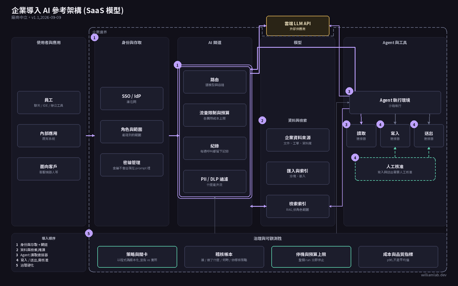 企業導入 AI 參考架構(SaaS 模型)