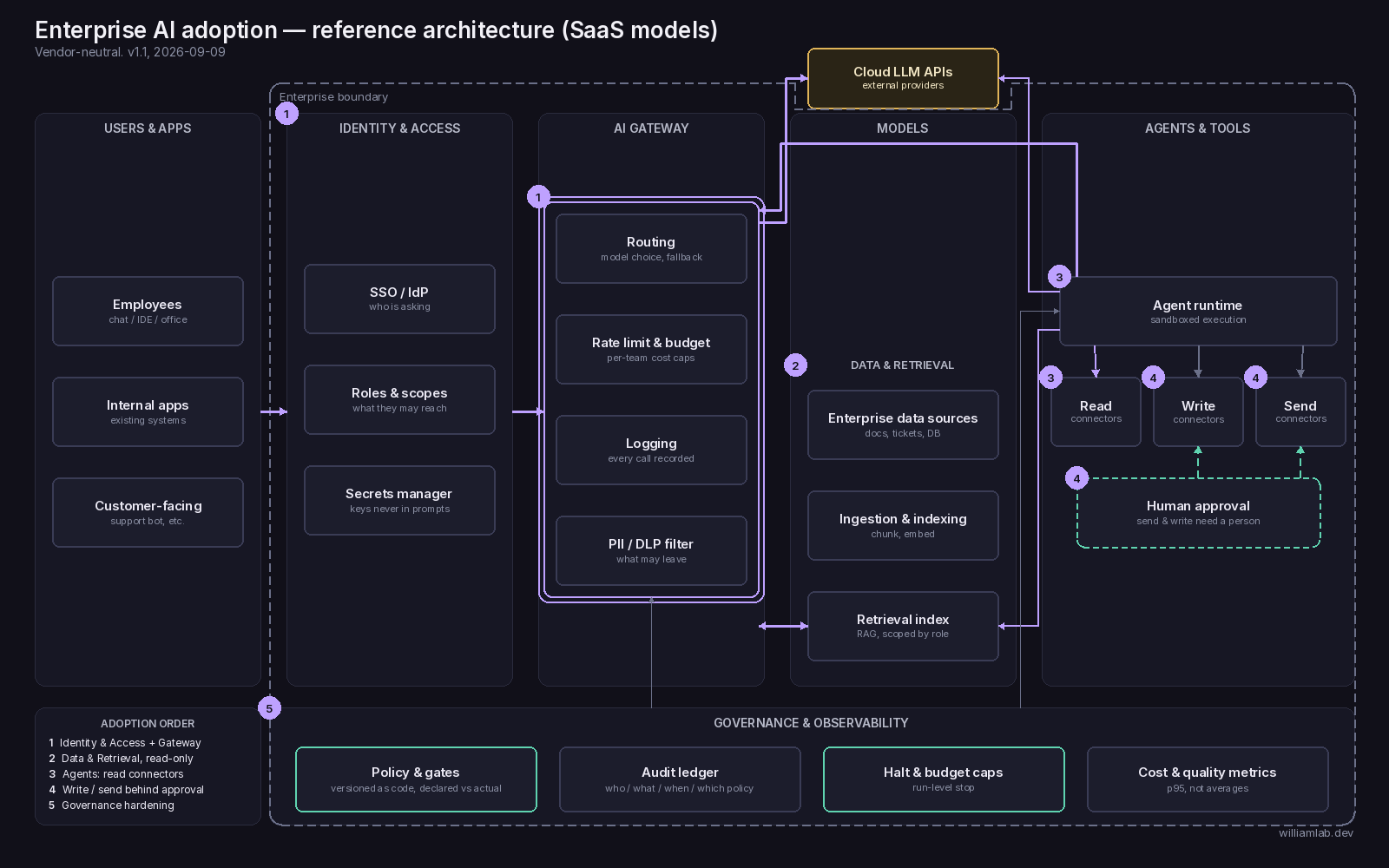 Enterprise AI adoption reference architecture (SaaS models)