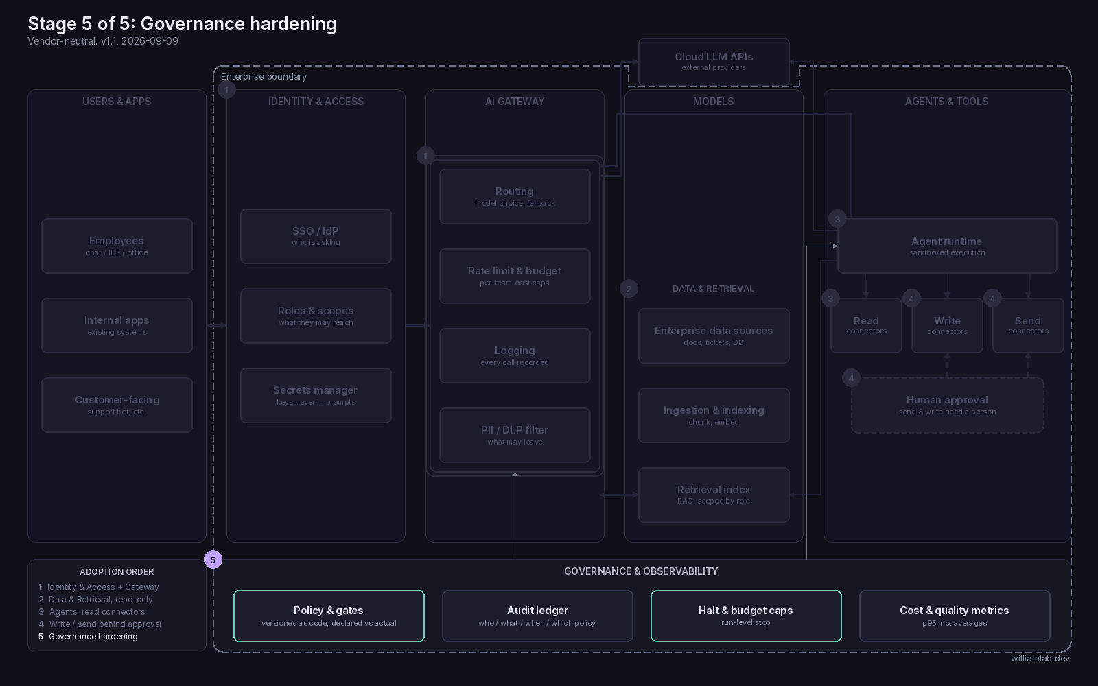 Stage 5: governance and observability across the whole stack