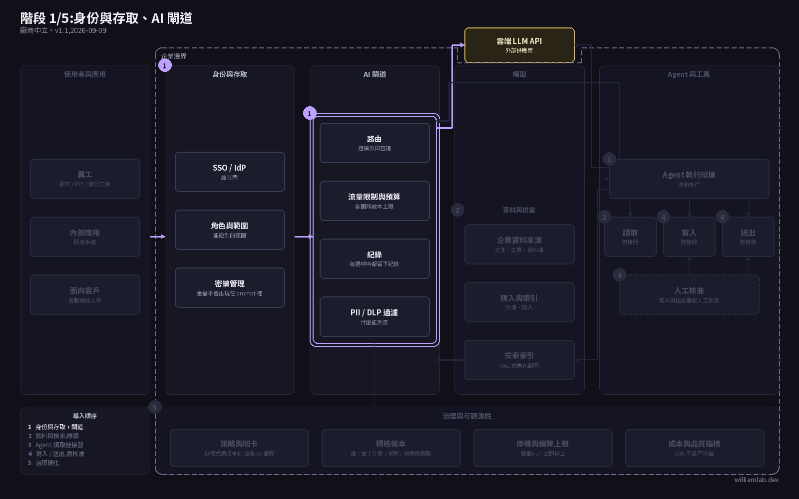 第一階:身份與 AI gateway
