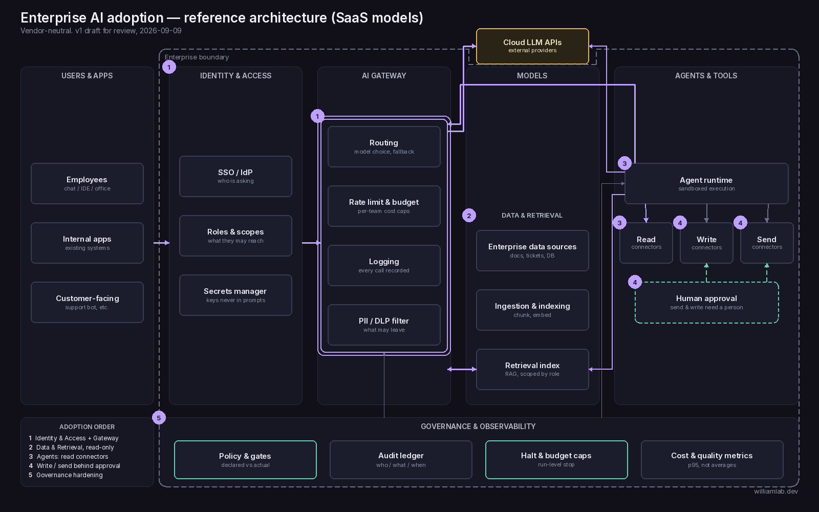 Enterprise AI adoption reference architecture (SaaS models)