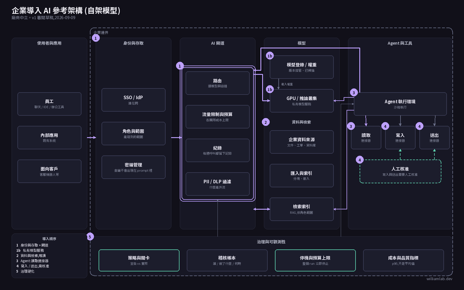 企業導入 AI 參考架構(自架模型)