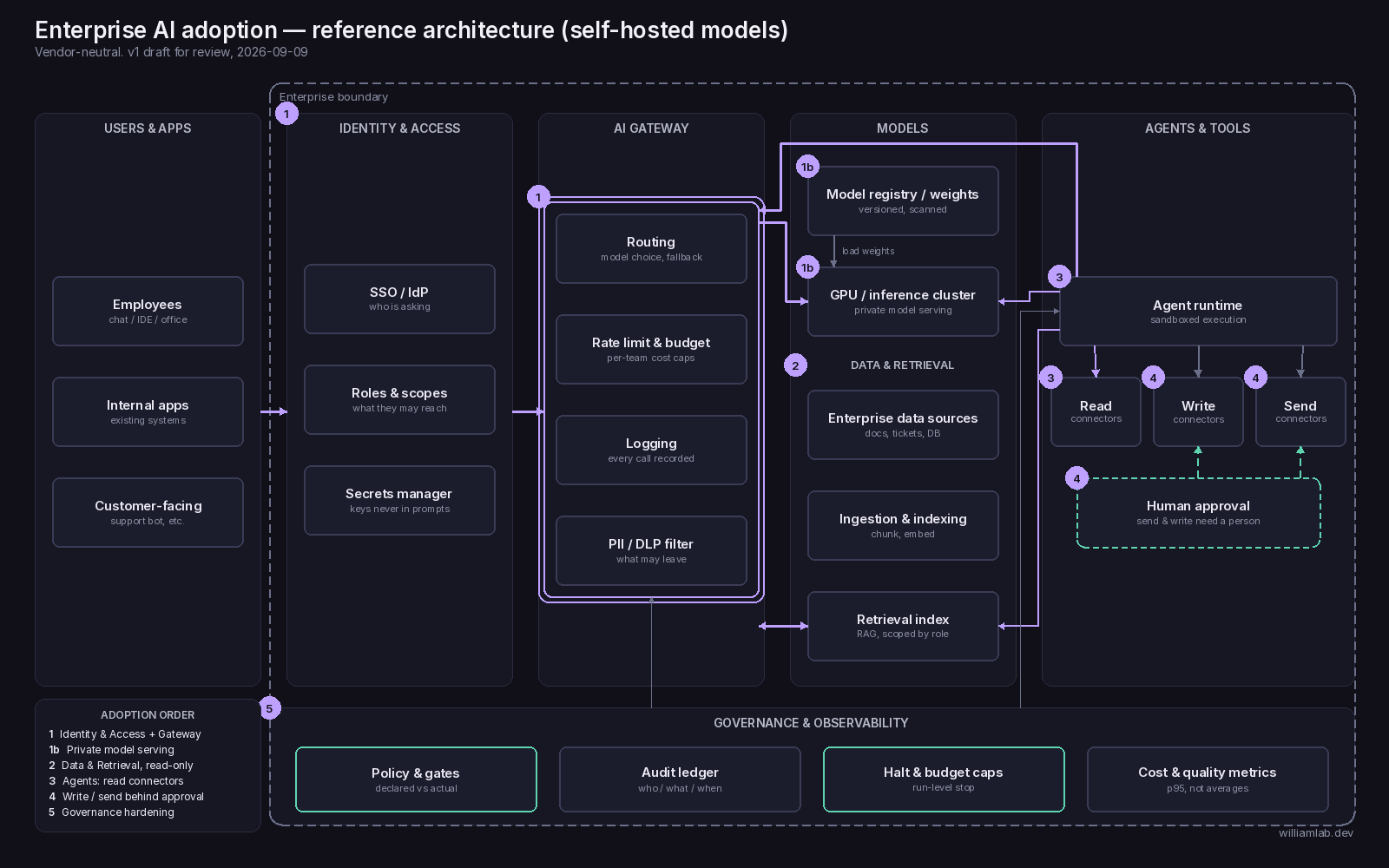 Enterprise AI adoption reference architecture (self-hosted models)
