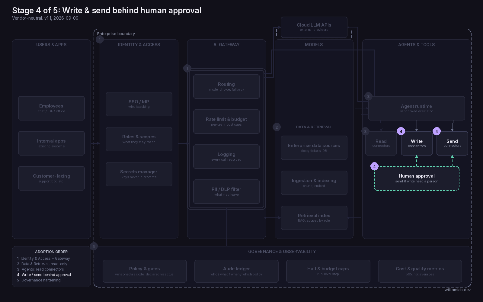 Stage 4: write and send connectors behind human approval